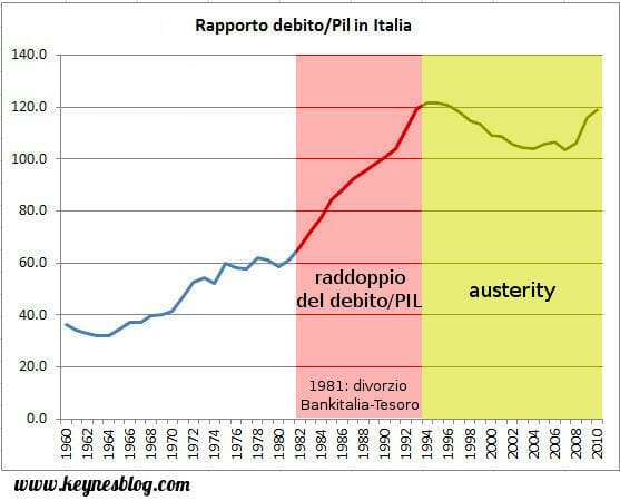 Le vere cause del debito pubblico italiano